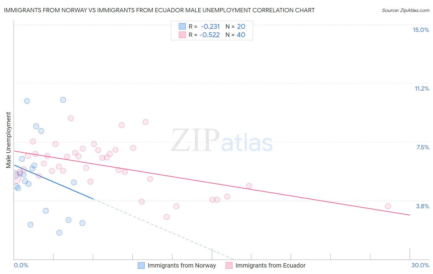 Immigrants from Norway vs Immigrants from Ecuador Male Unemployment