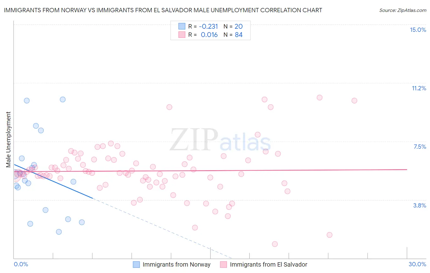 Immigrants from Norway vs Immigrants from El Salvador Male Unemployment