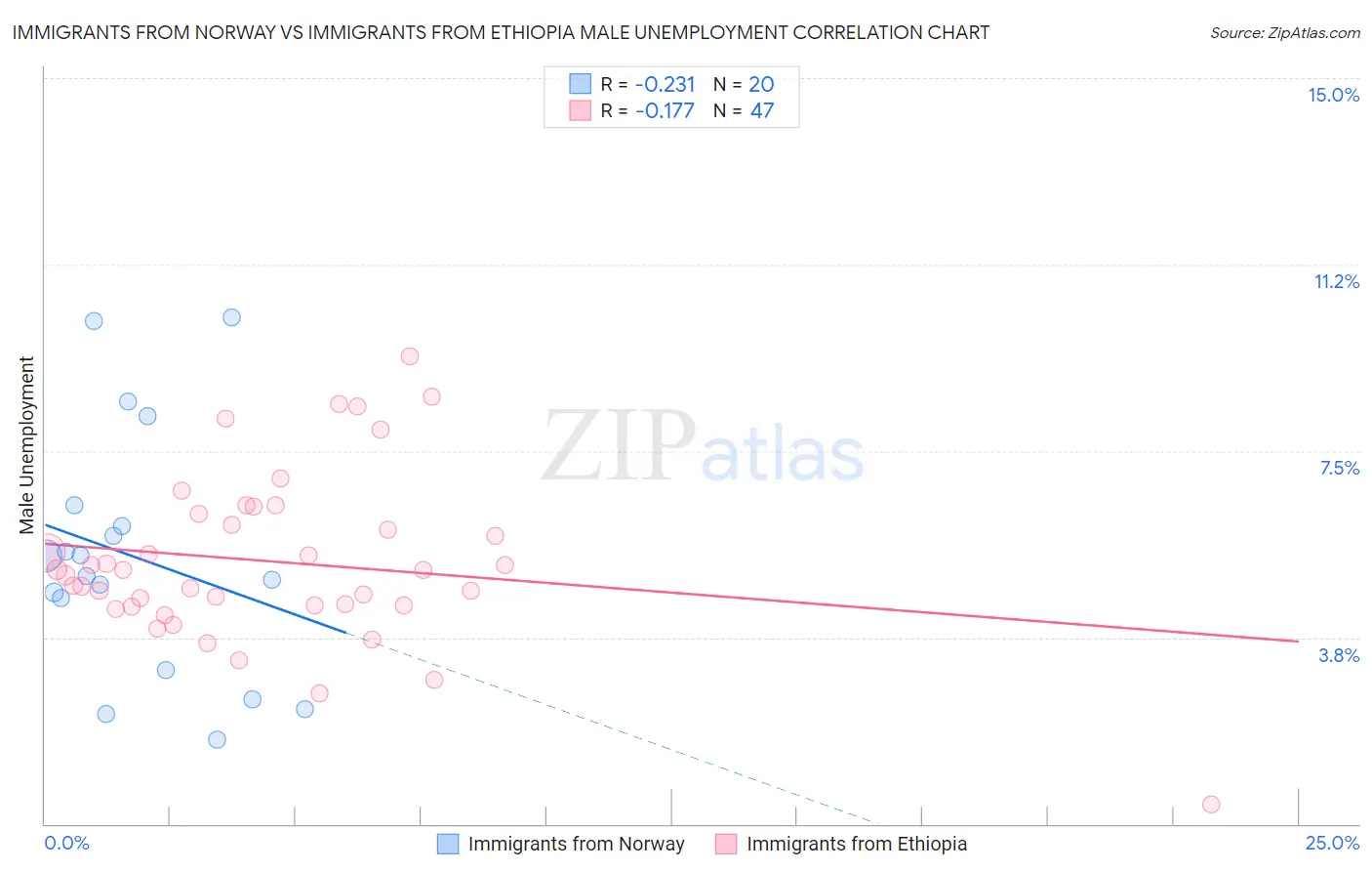 Immigrants from Norway vs Immigrants from Ethiopia Male Unemployment