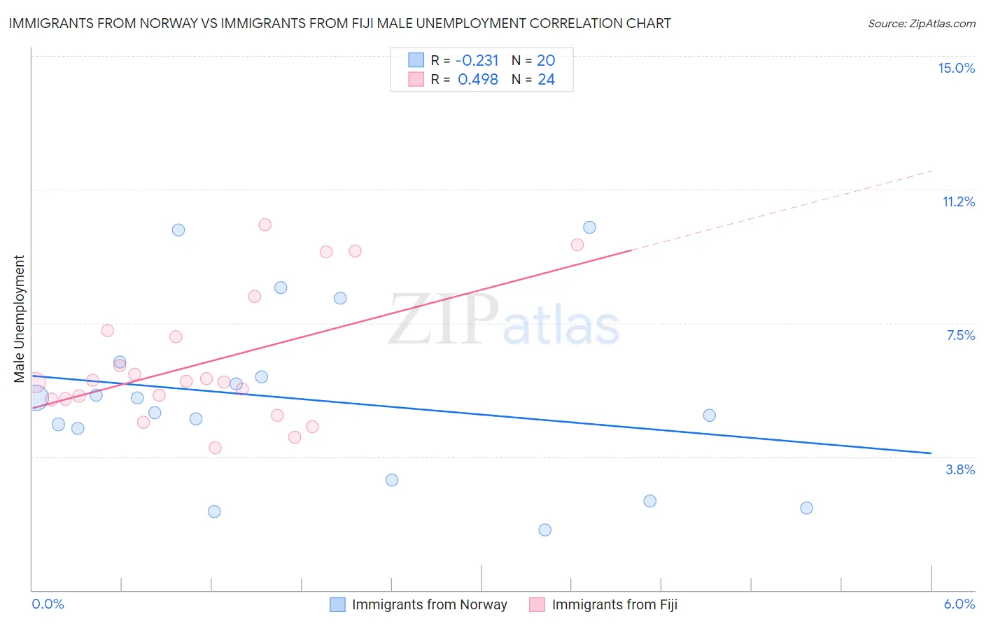 Immigrants from Norway vs Immigrants from Fiji Male Unemployment