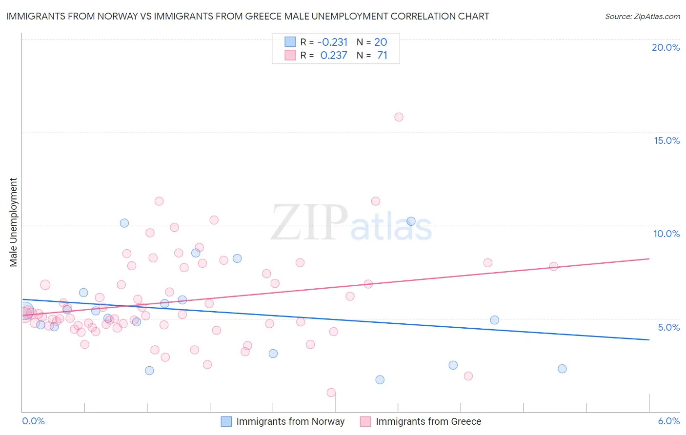 Immigrants from Norway vs Immigrants from Greece Male Unemployment