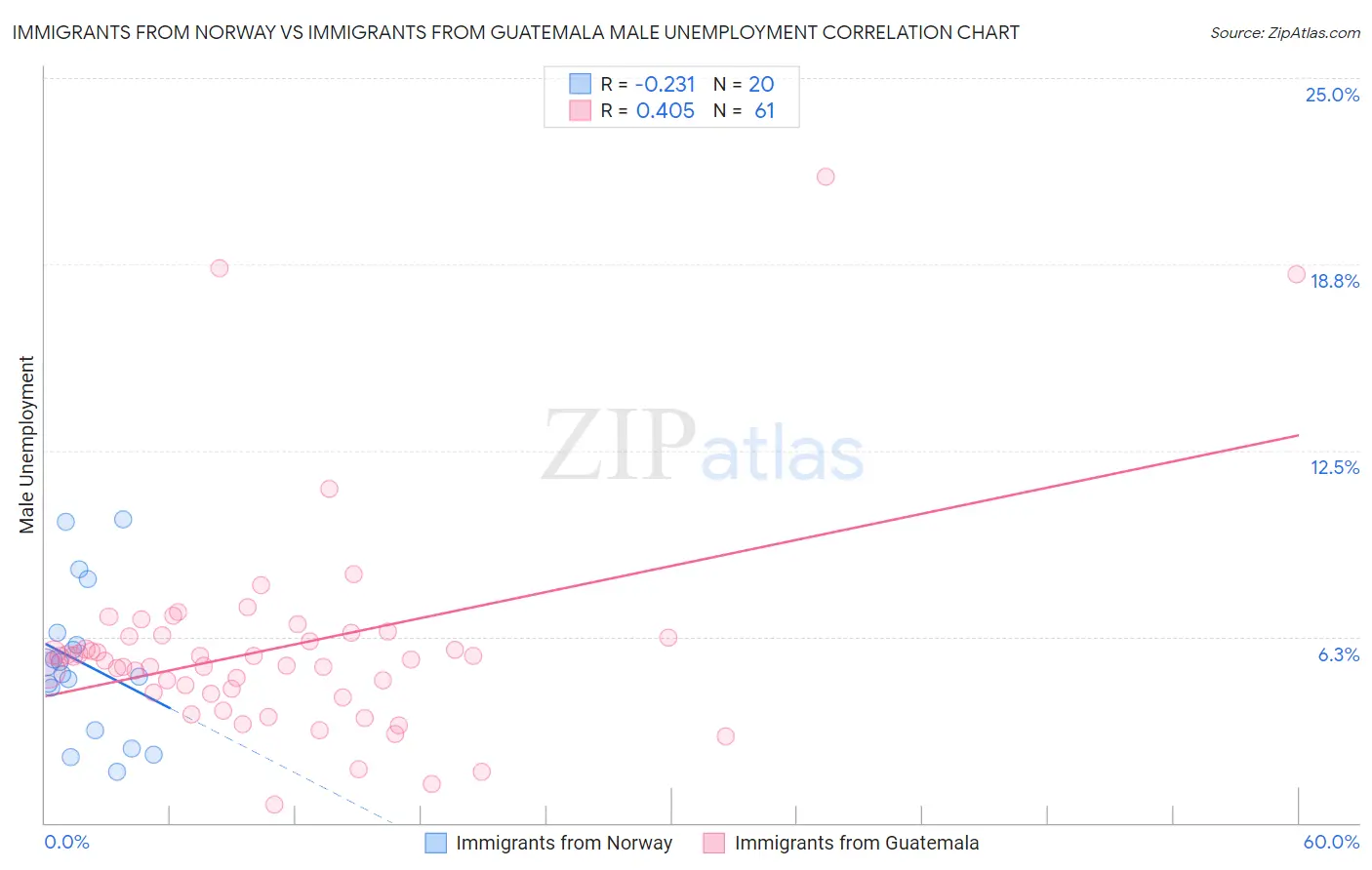 Immigrants from Norway vs Immigrants from Guatemala Male Unemployment
