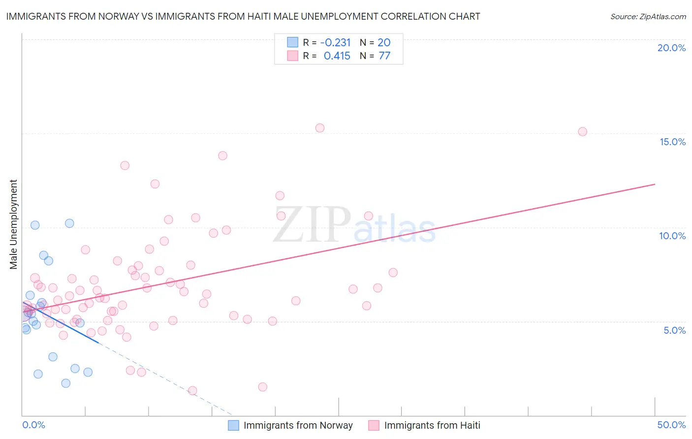 Immigrants from Norway vs Immigrants from Haiti Male Unemployment