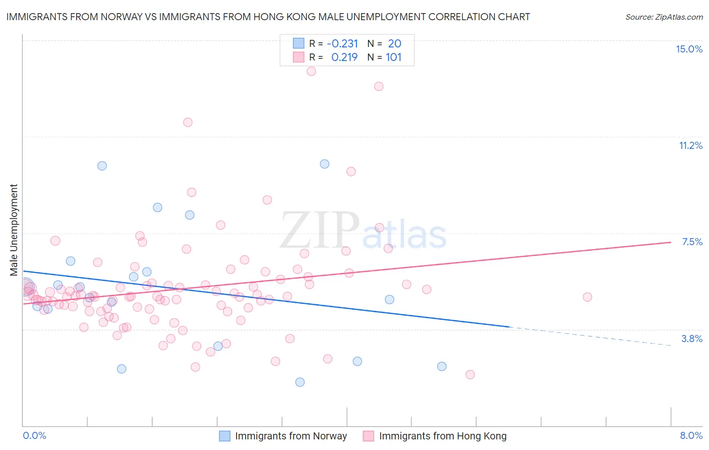 Immigrants from Norway vs Immigrants from Hong Kong Male Unemployment