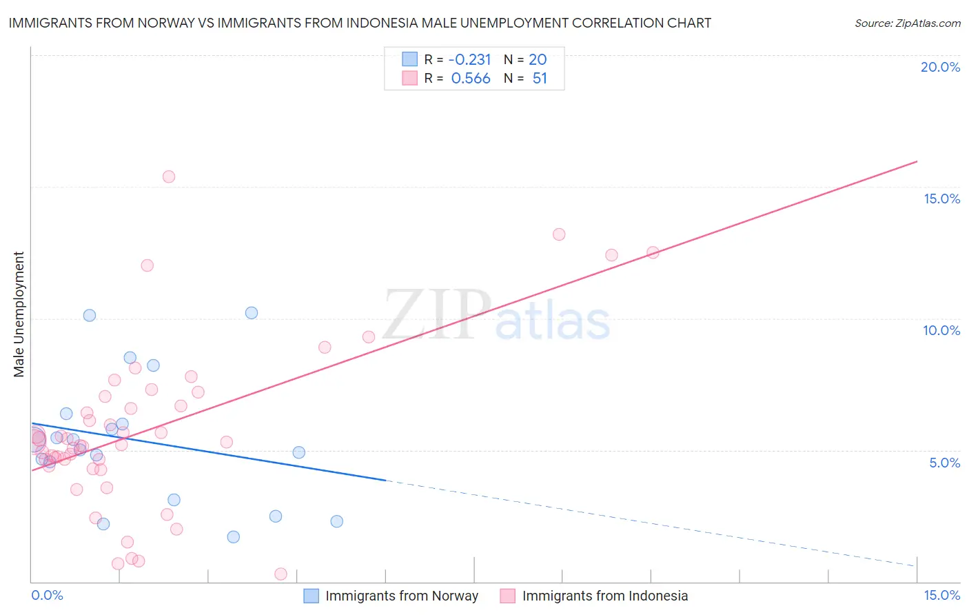 Immigrants from Norway vs Immigrants from Indonesia Male Unemployment