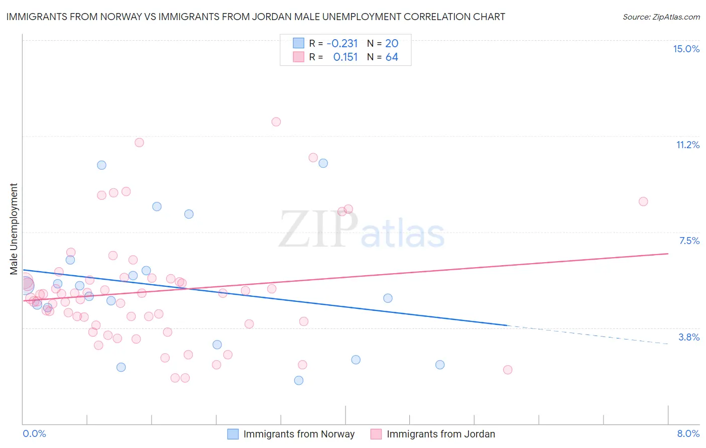 Immigrants from Norway vs Immigrants from Jordan Male Unemployment