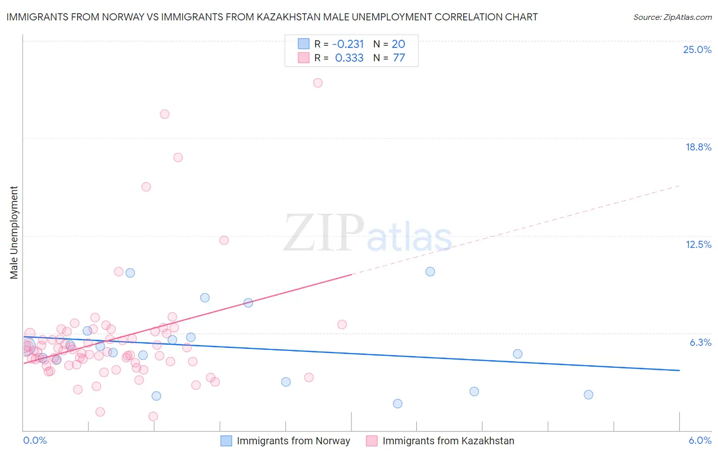 Immigrants from Norway vs Immigrants from Kazakhstan Male Unemployment