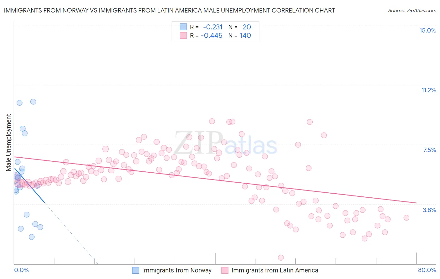 Immigrants from Norway vs Immigrants from Latin America Male Unemployment