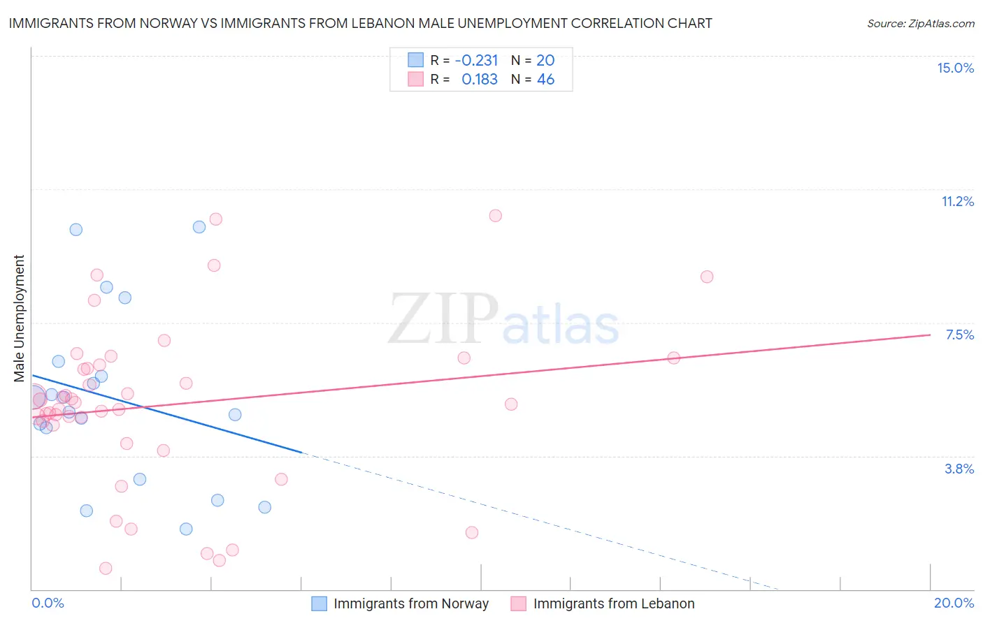 Immigrants from Norway vs Immigrants from Lebanon Male Unemployment