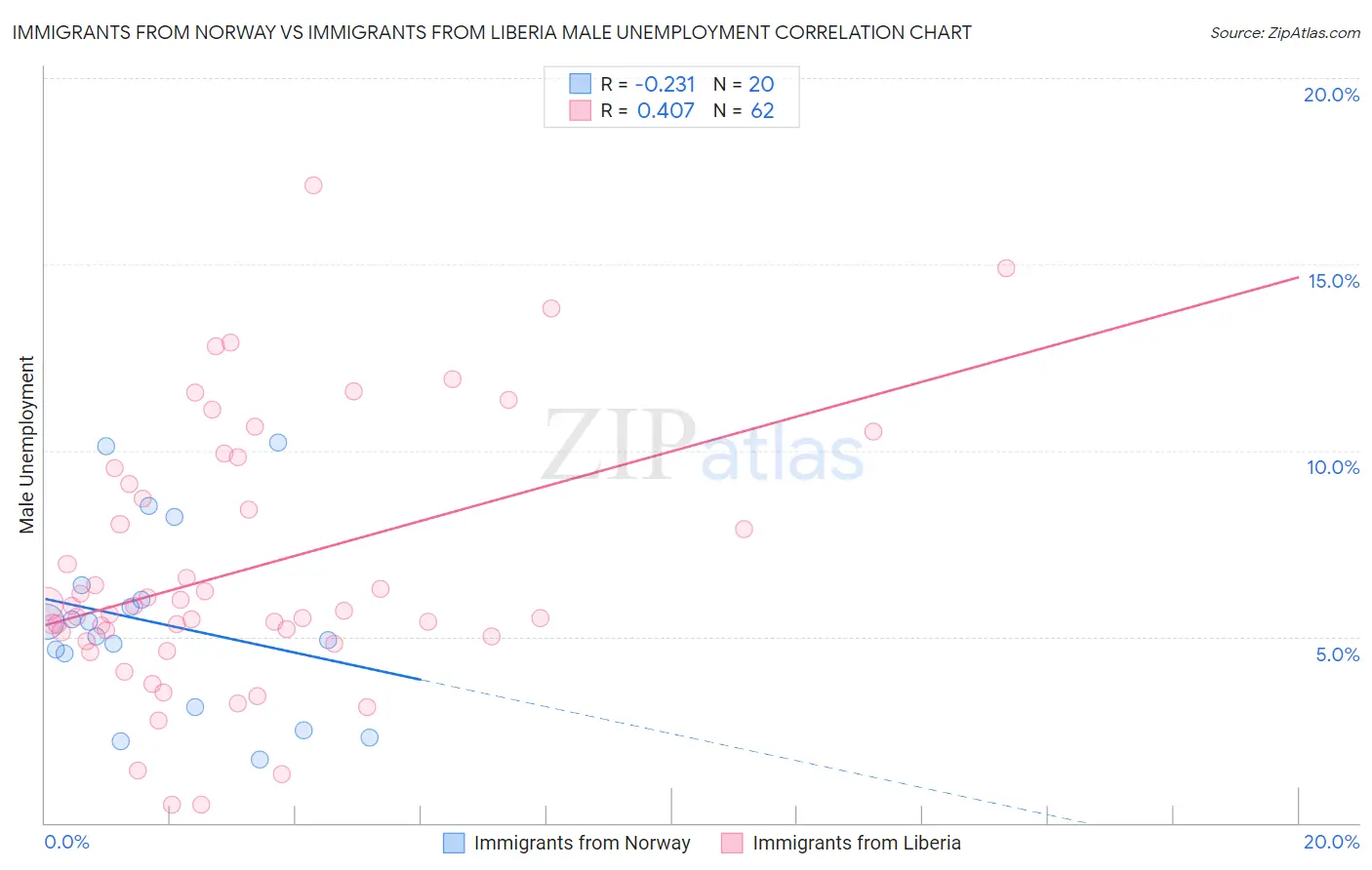 Immigrants from Norway vs Immigrants from Liberia Male Unemployment