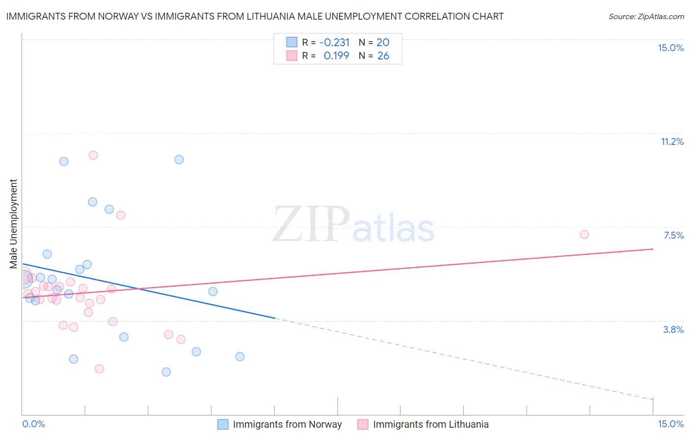 Immigrants from Norway vs Immigrants from Lithuania Male Unemployment