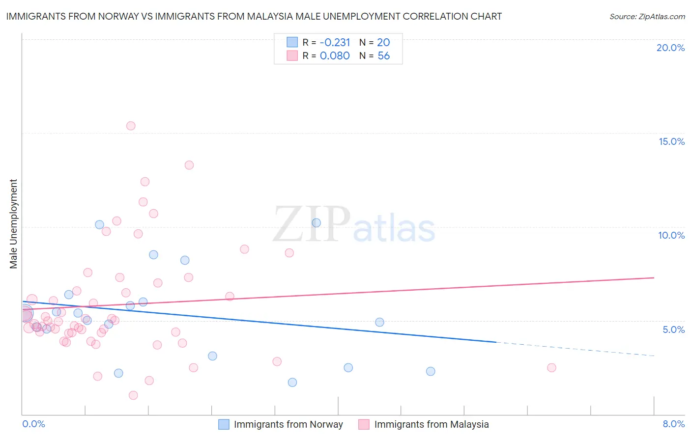 Immigrants from Norway vs Immigrants from Malaysia Male Unemployment
