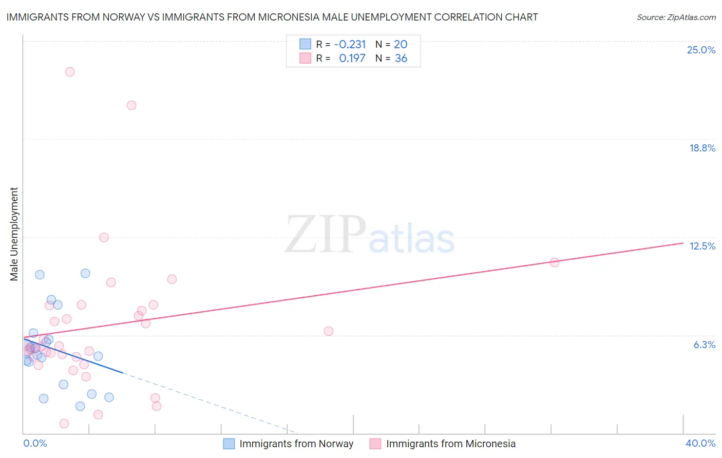 Immigrants from Norway vs Immigrants from Micronesia Male Unemployment