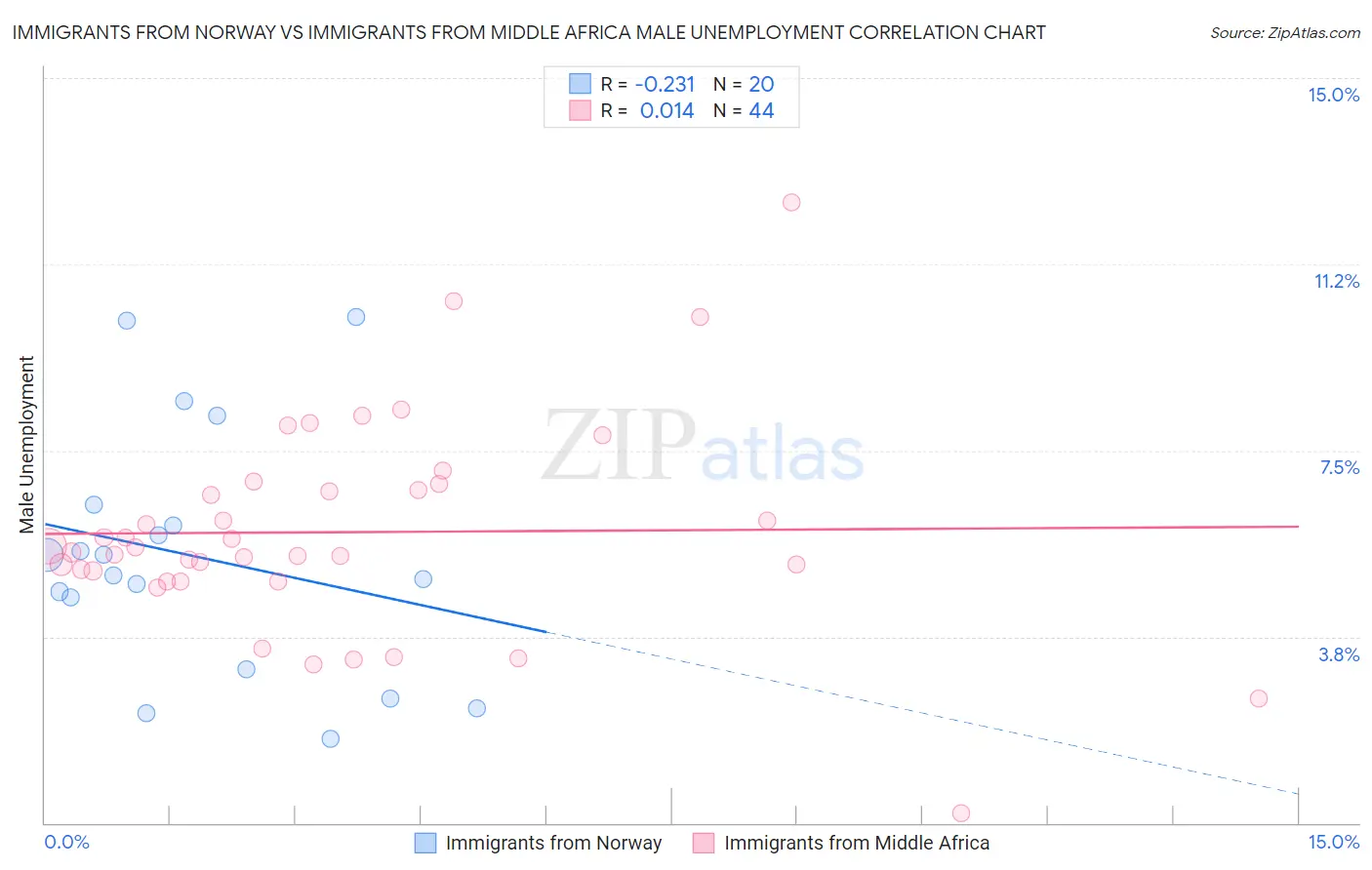 Immigrants from Norway vs Immigrants from Middle Africa Male Unemployment