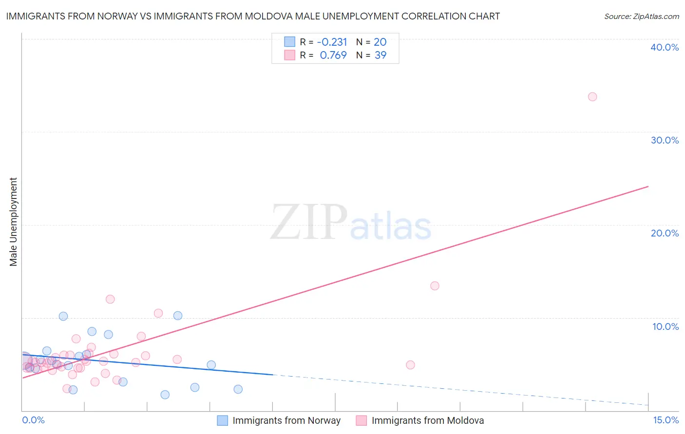 Immigrants from Norway vs Immigrants from Moldova Male Unemployment