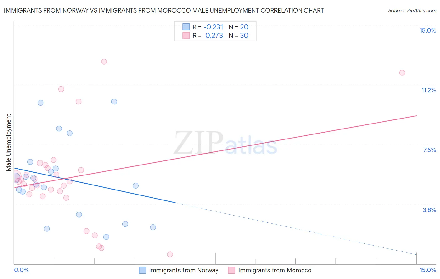 Immigrants from Norway vs Immigrants from Morocco Male Unemployment