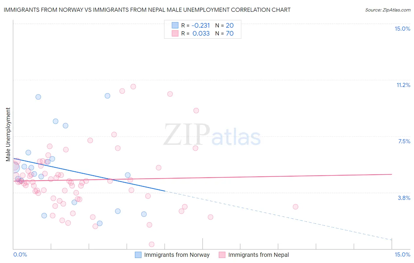 Immigrants from Norway vs Immigrants from Nepal Male Unemployment