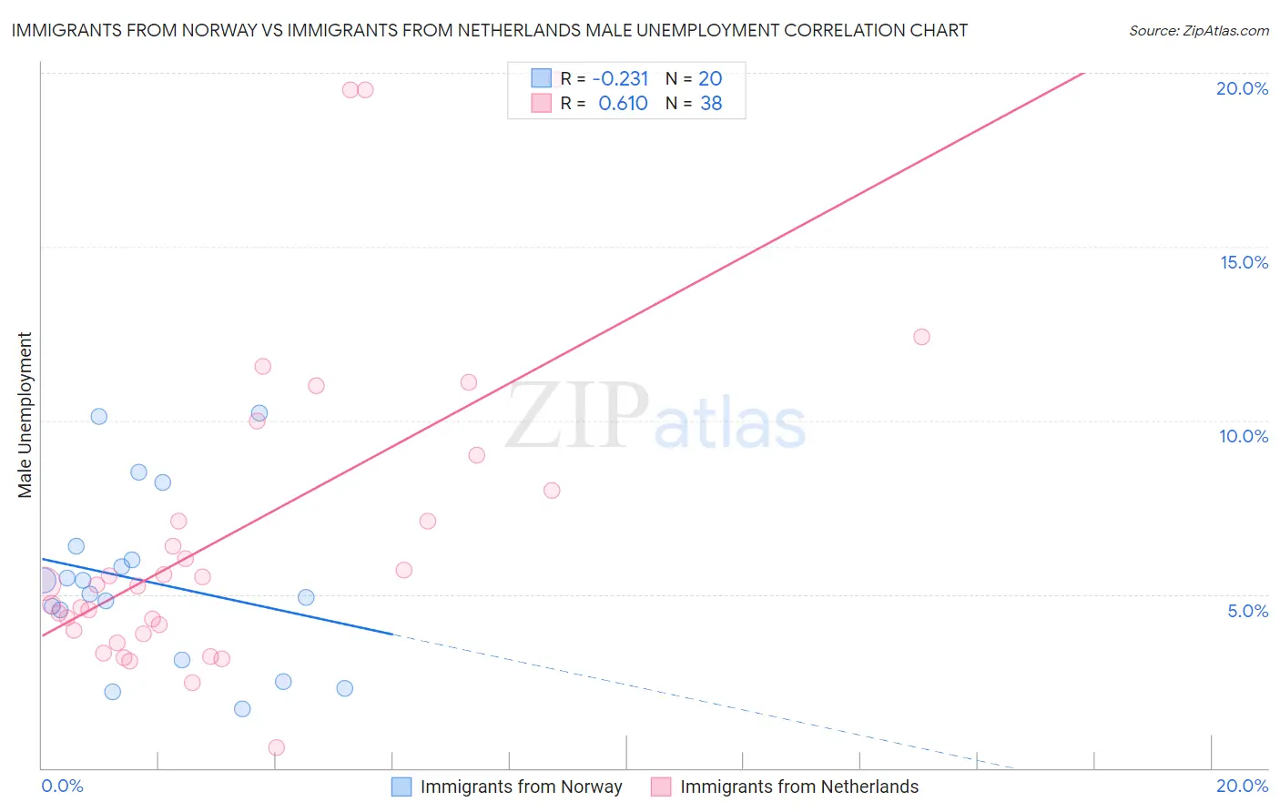 Immigrants from Norway vs Immigrants from Netherlands Male Unemployment