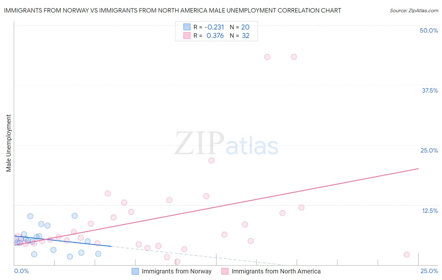 Immigrants from Norway vs Immigrants from North America Male Unemployment