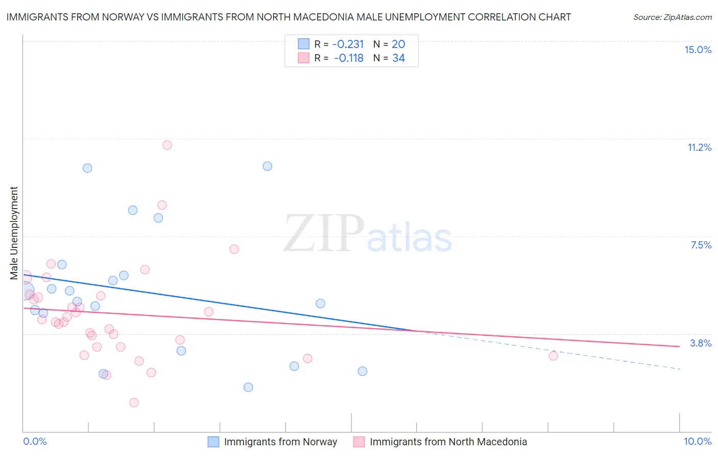 Immigrants from Norway vs Immigrants from North Macedonia Male Unemployment