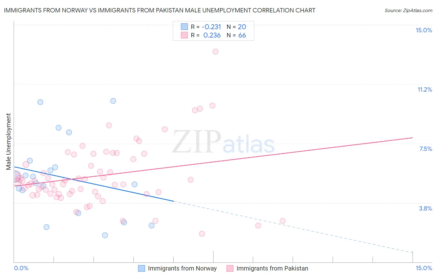 Immigrants from Norway vs Immigrants from Pakistan Male Unemployment