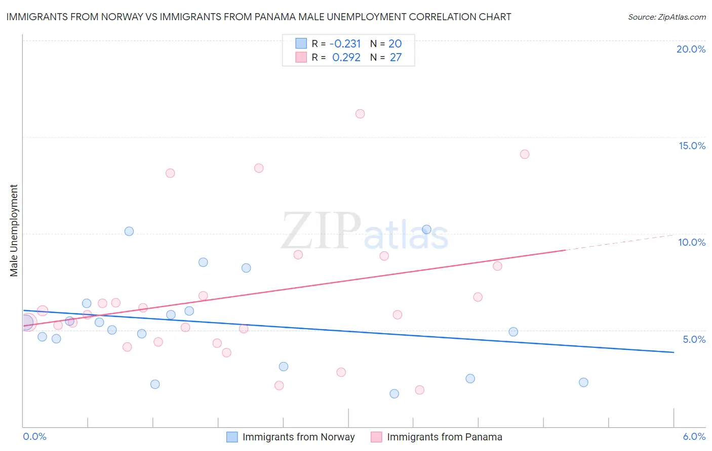 Immigrants from Norway vs Immigrants from Panama Male Unemployment