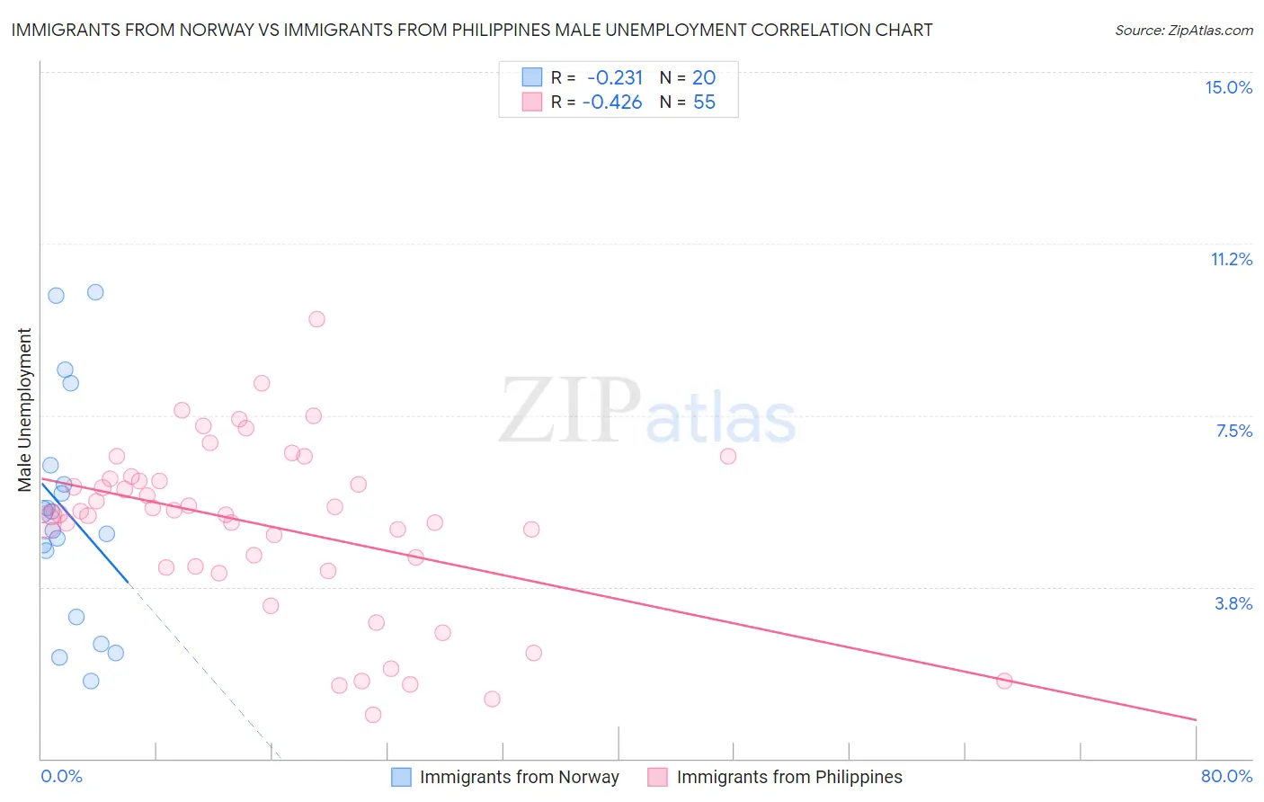 Immigrants from Norway vs Immigrants from Philippines Male Unemployment