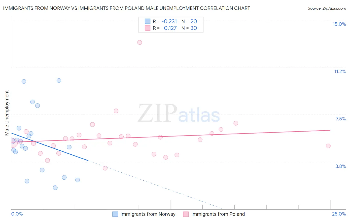 Immigrants from Norway vs Immigrants from Poland Male Unemployment