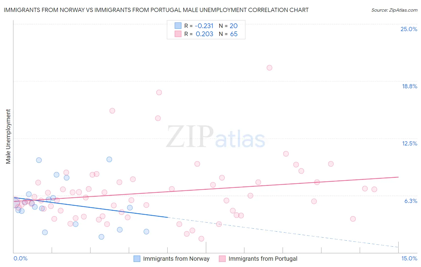 Immigrants from Norway vs Immigrants from Portugal Male Unemployment