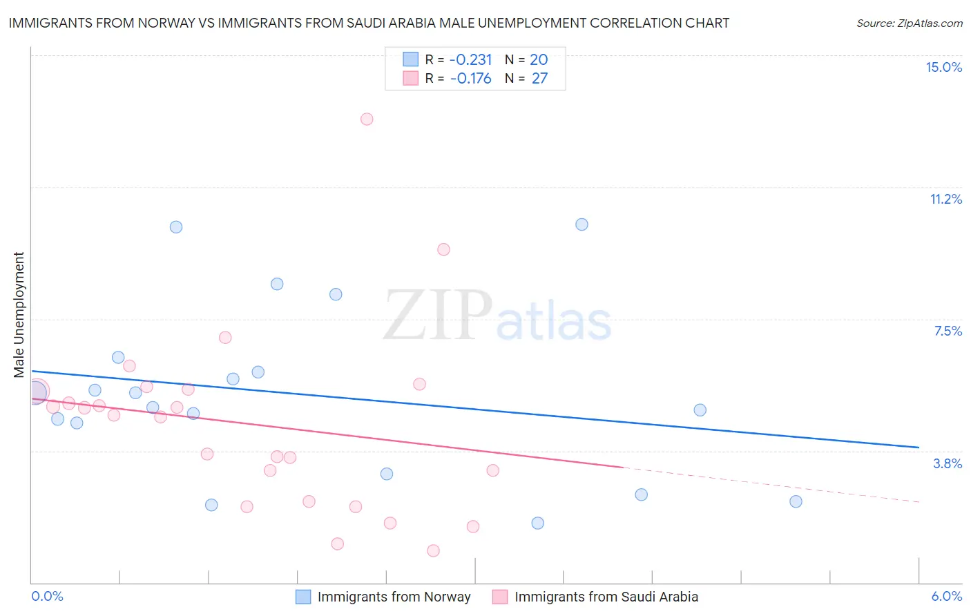 Immigrants from Norway vs Immigrants from Saudi Arabia Male Unemployment