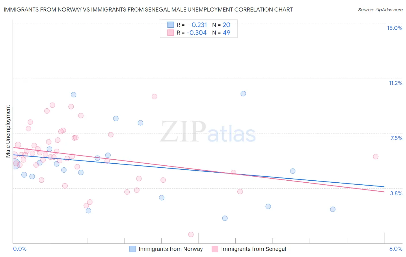 Immigrants from Norway vs Immigrants from Senegal Male Unemployment