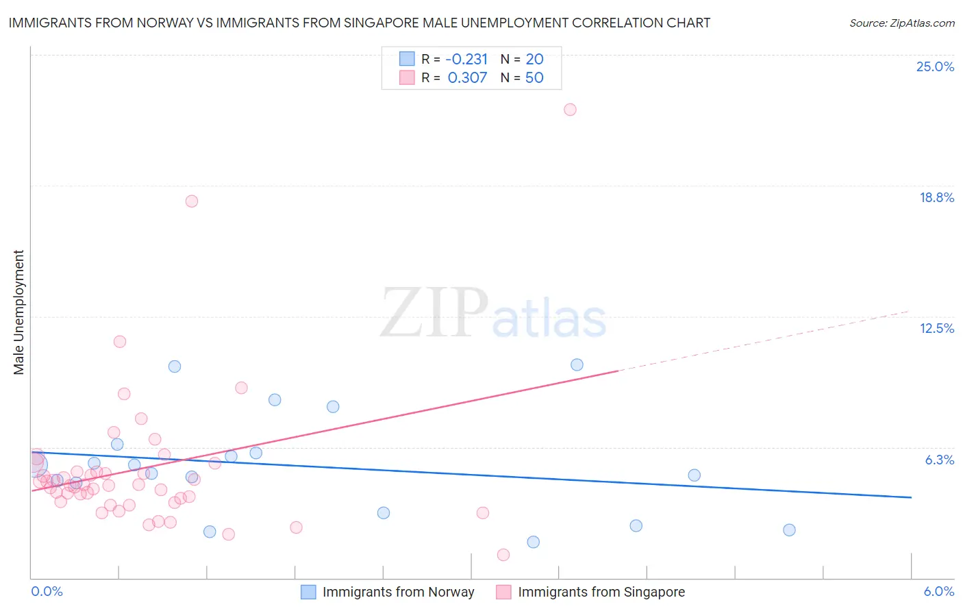 Immigrants from Norway vs Immigrants from Singapore Male Unemployment