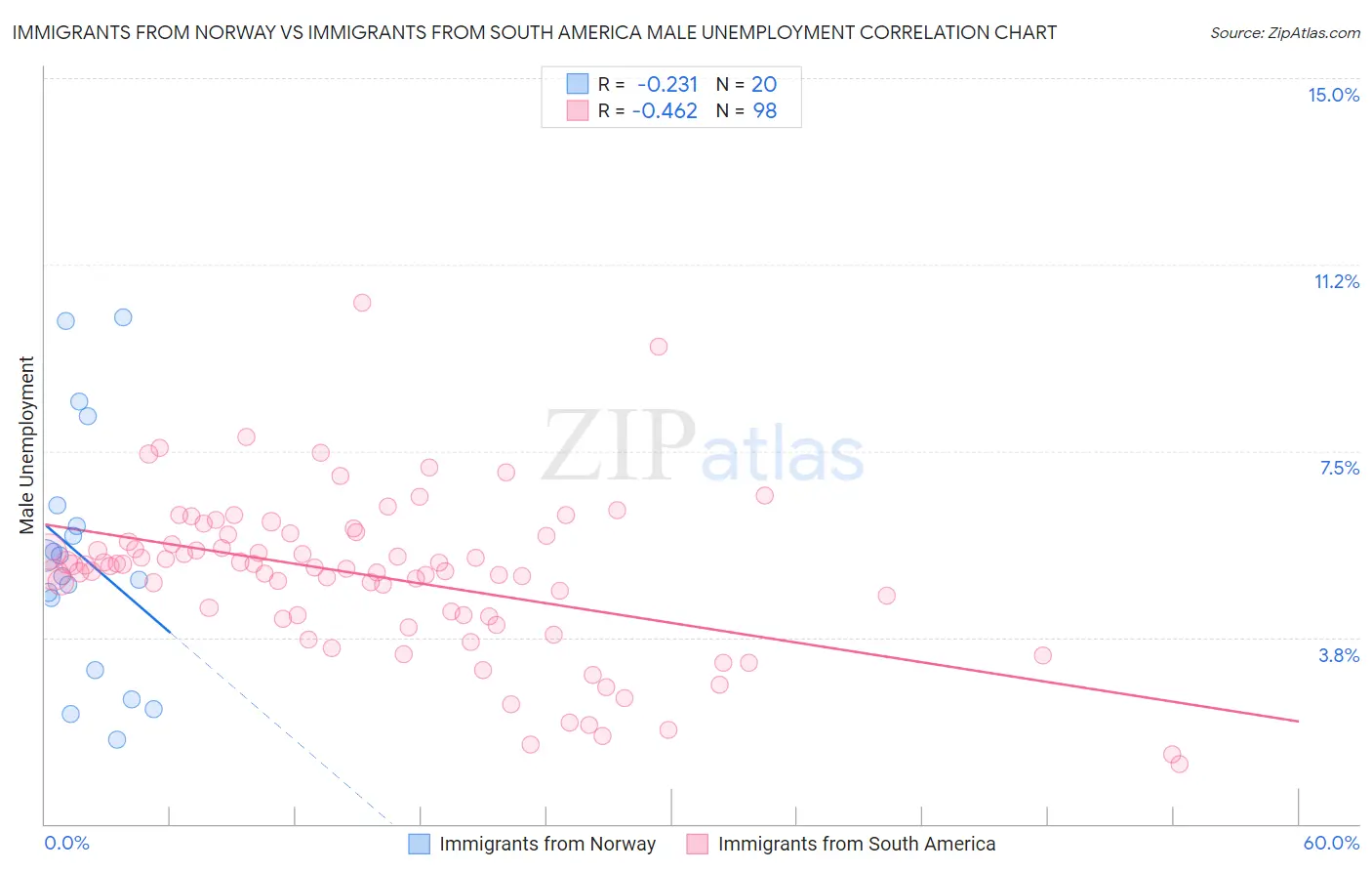 Immigrants from Norway vs Immigrants from South America Male Unemployment