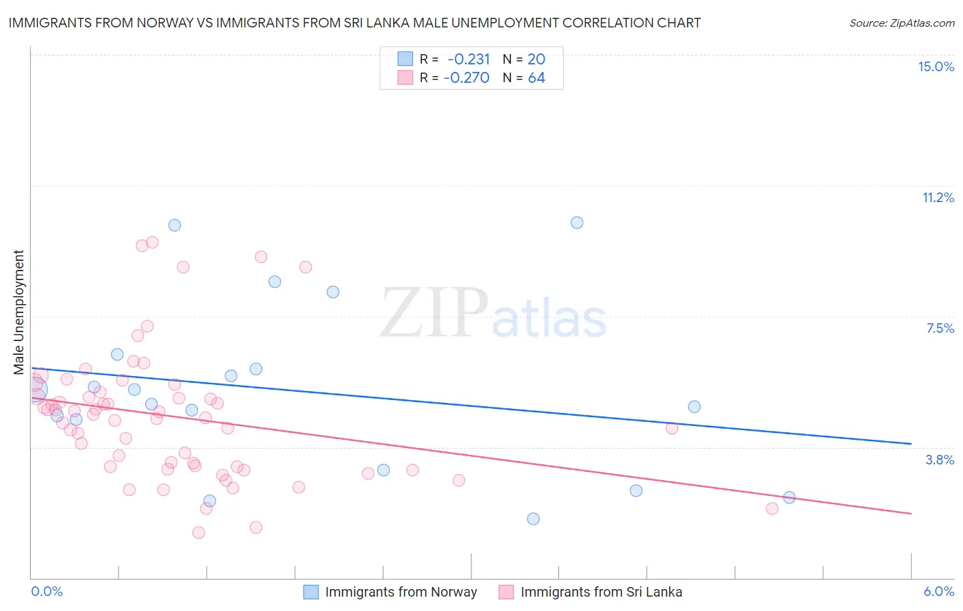 Immigrants from Norway vs Immigrants from Sri Lanka Male Unemployment
