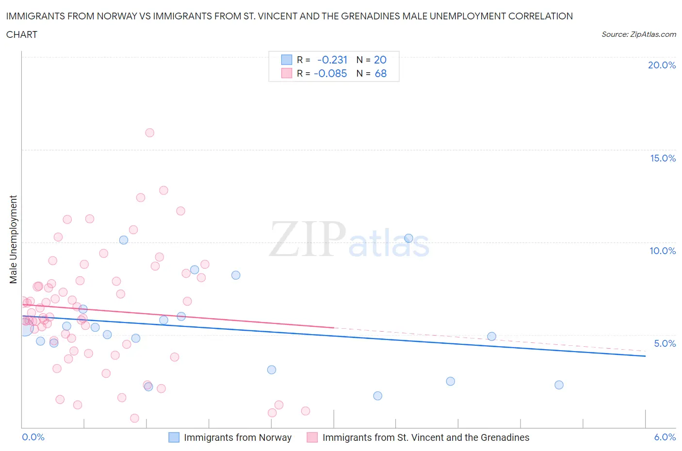 Immigrants from Norway vs Immigrants from St. Vincent and the Grenadines Male Unemployment