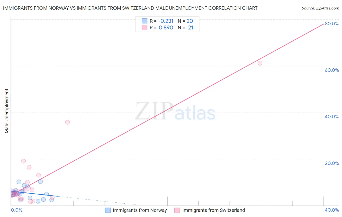 Immigrants from Norway vs Immigrants from Switzerland Male Unemployment