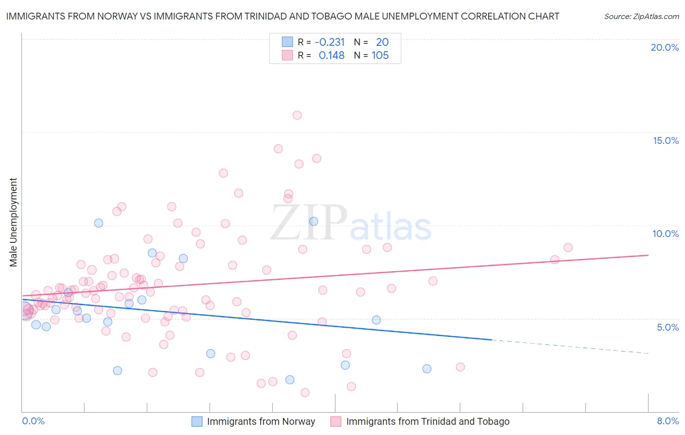 Immigrants from Norway vs Immigrants from Trinidad and Tobago Male Unemployment