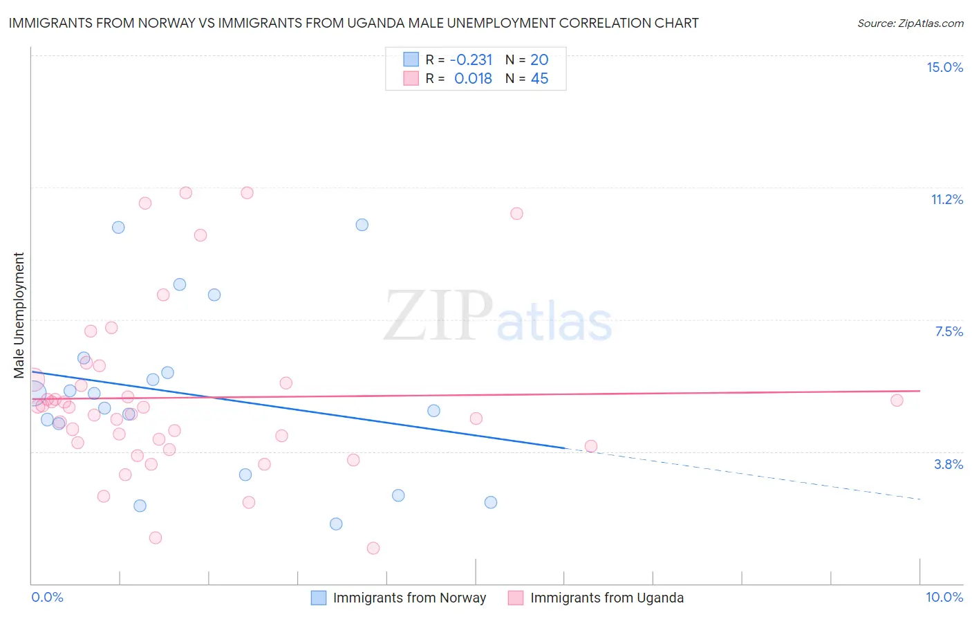 Immigrants from Norway vs Immigrants from Uganda Male Unemployment