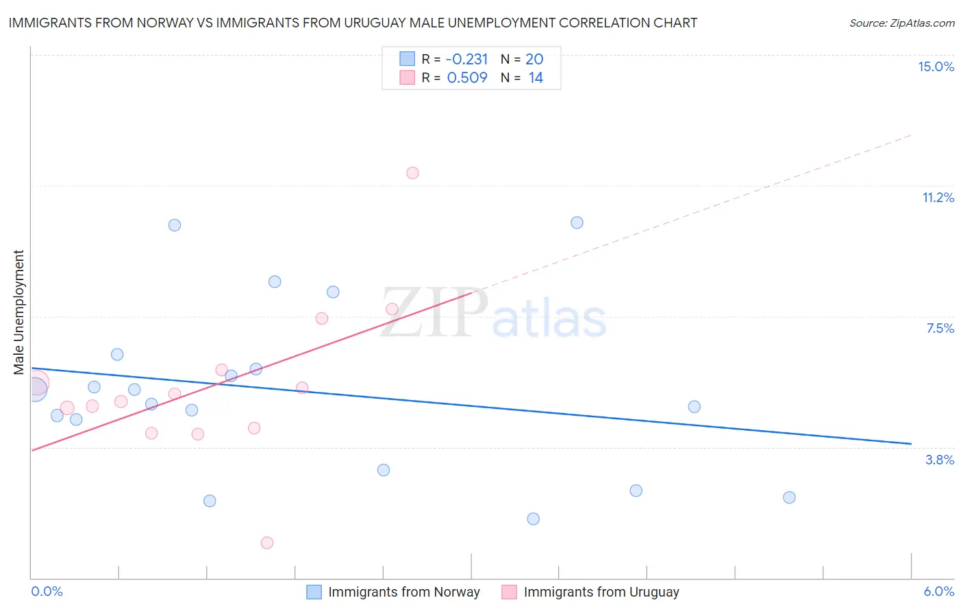 Immigrants from Norway vs Immigrants from Uruguay Male Unemployment