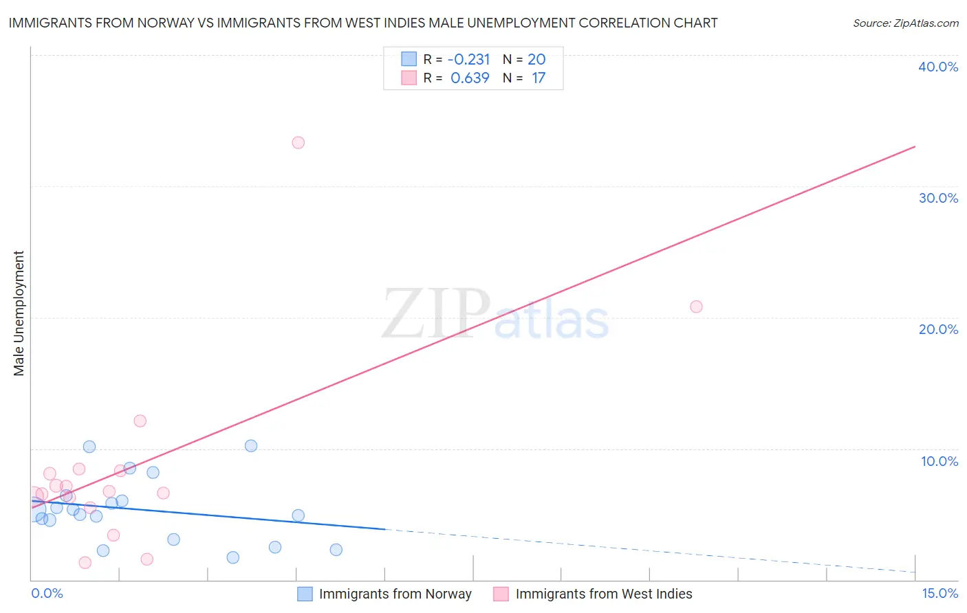 Immigrants from Norway vs Immigrants from West Indies Male Unemployment