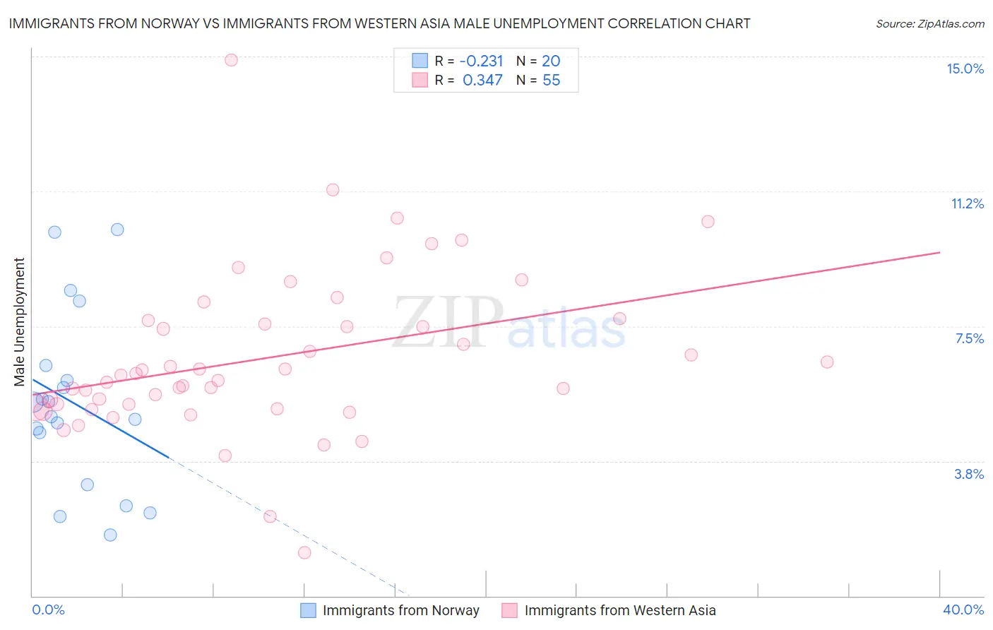 Immigrants from Norway vs Immigrants from Western Asia Male Unemployment