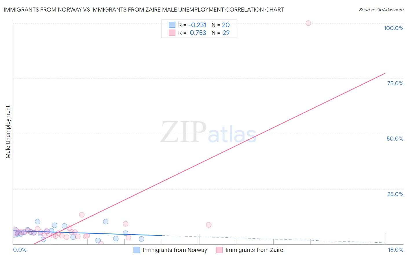 Immigrants from Norway vs Immigrants from Zaire Male Unemployment