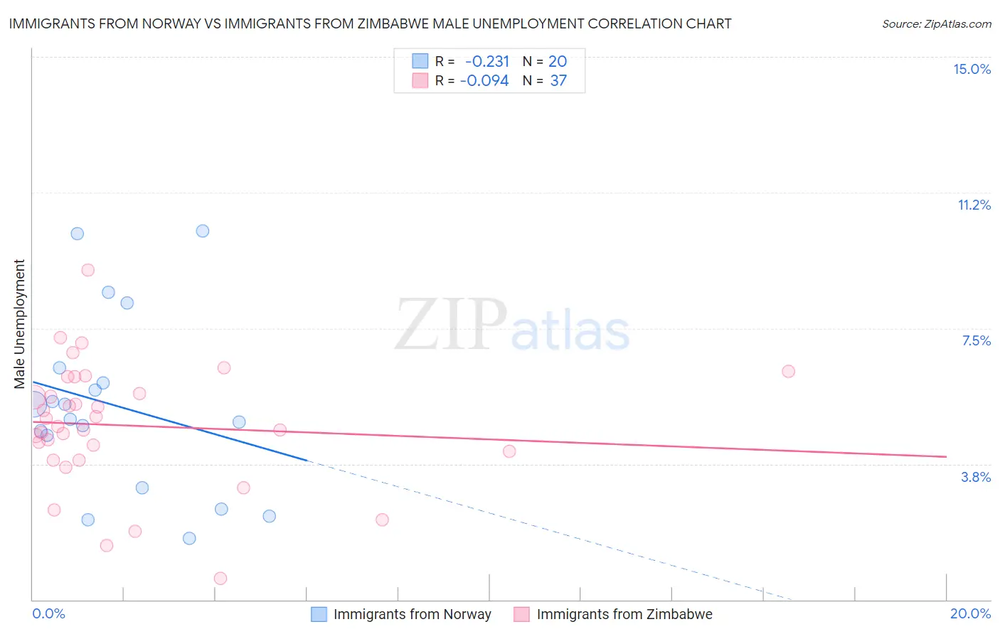 Immigrants from Norway vs Immigrants from Zimbabwe Male Unemployment