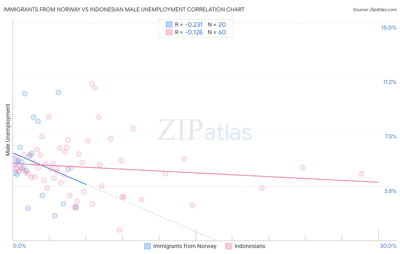 Immigrants from Norway vs Indonesian Male Unemployment