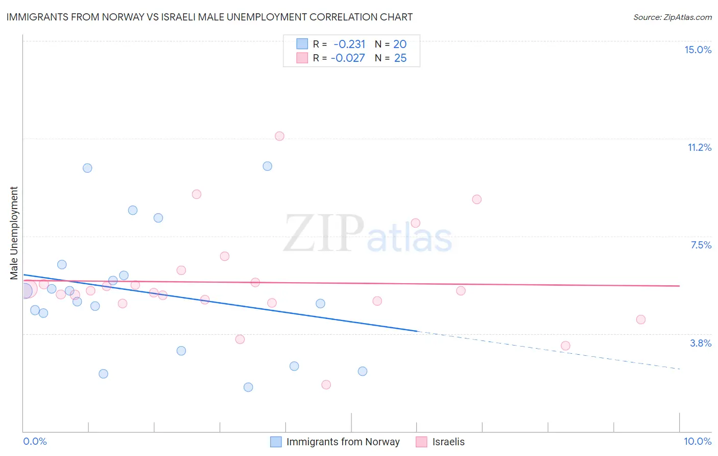 Immigrants from Norway vs Israeli Male Unemployment
