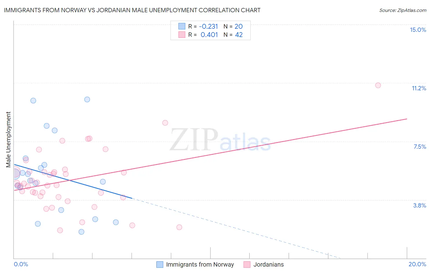 Immigrants from Norway vs Jordanian Male Unemployment