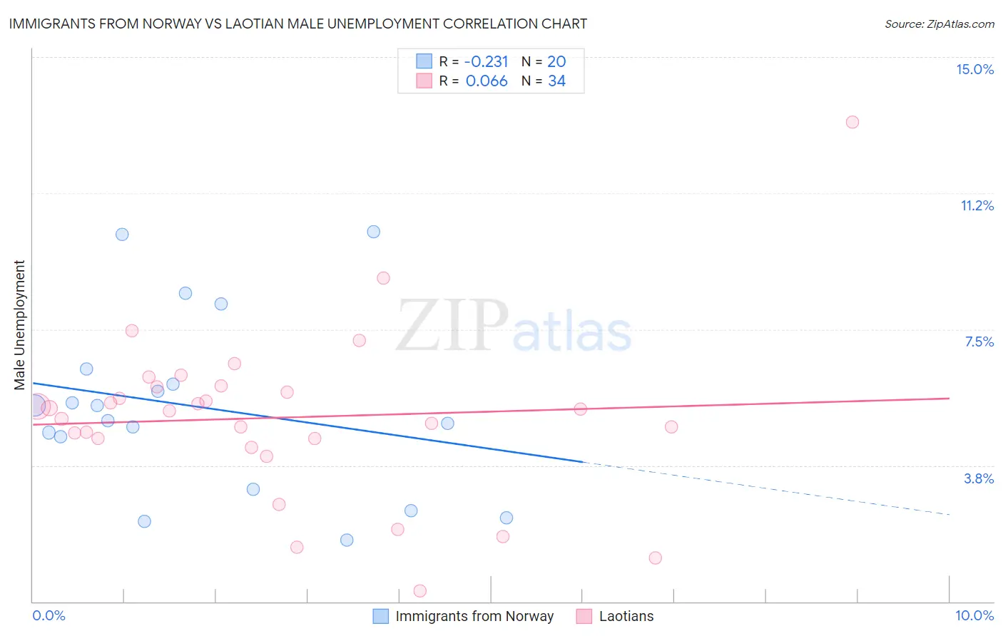 Immigrants from Norway vs Laotian Male Unemployment