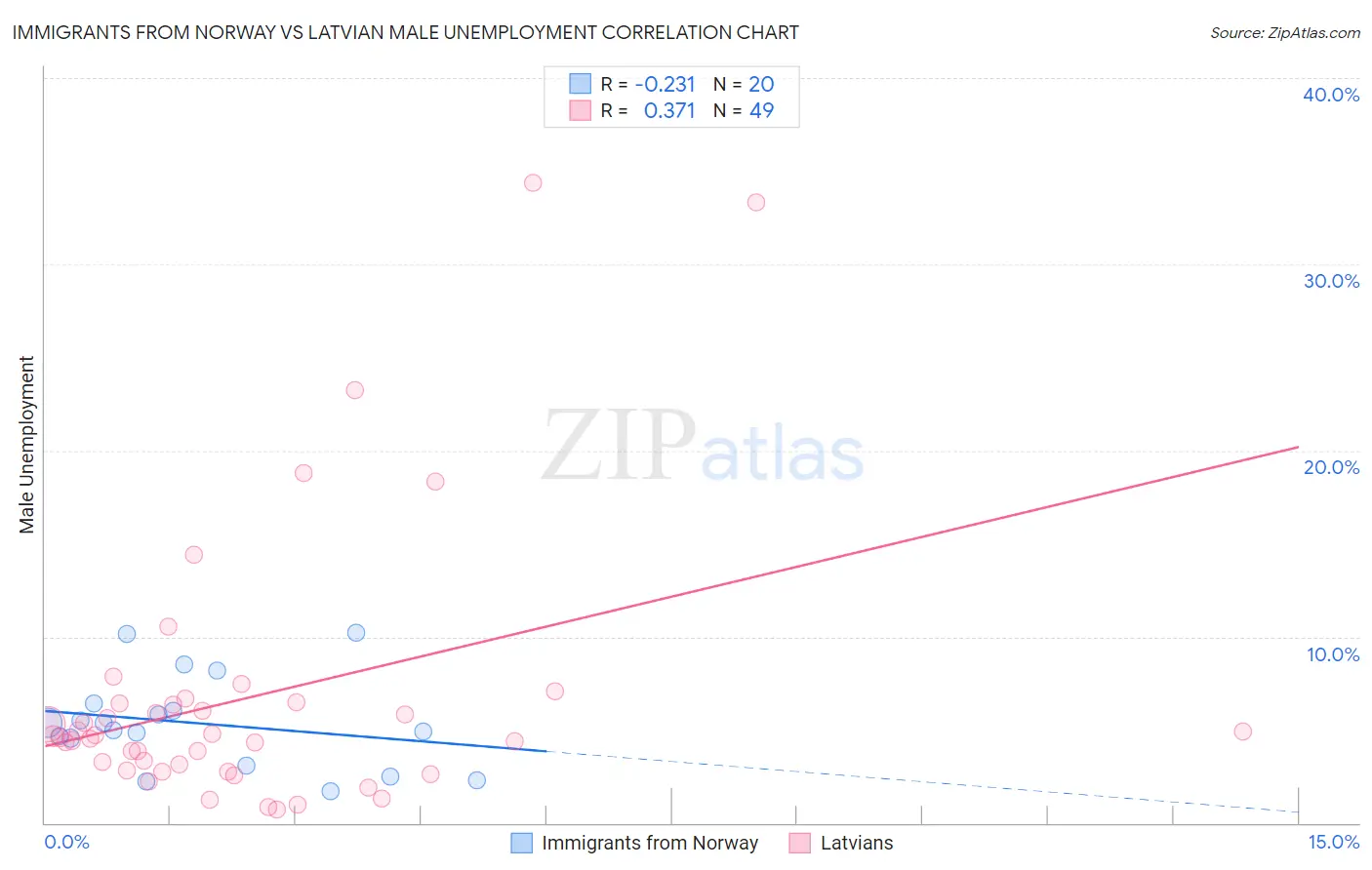 Immigrants from Norway vs Latvian Male Unemployment