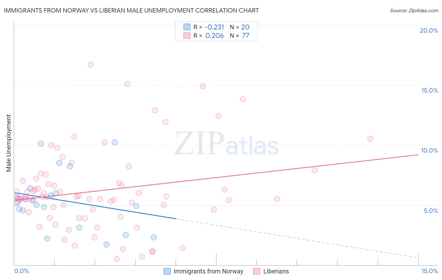 Immigrants from Norway vs Liberian Male Unemployment