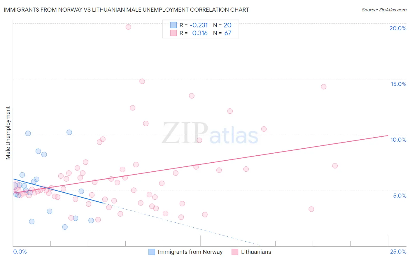 Immigrants from Norway vs Lithuanian Male Unemployment
